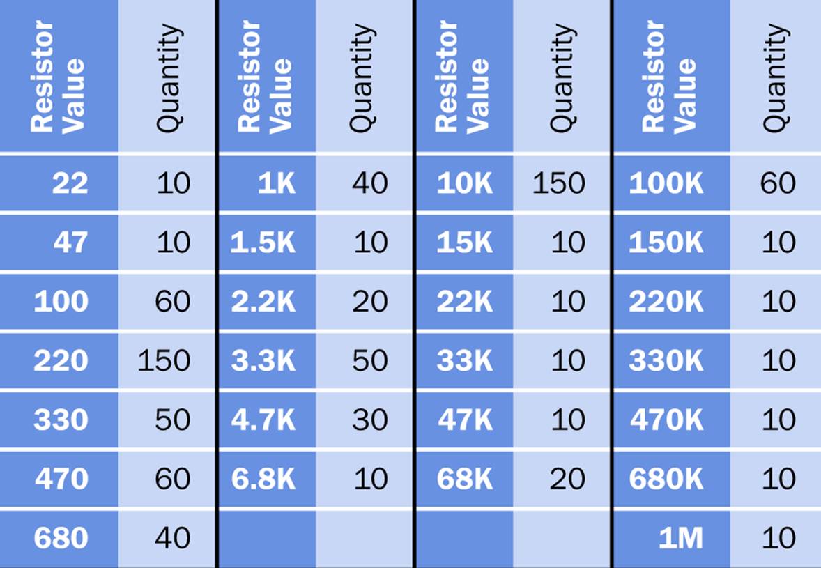 The table shows quantities of resistors sufficient for all the projects in this book, plus at least 50%. All values are in ohms, except where otherwise indicated (K=kilohms; M=megohms).