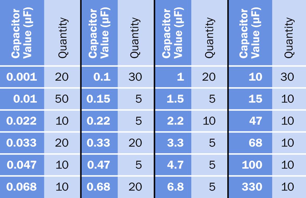 A recommended range of capacitor values to have on hand, sufficient for all the projects in this book plus at least 50%.