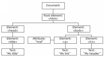 DOM HTML tree