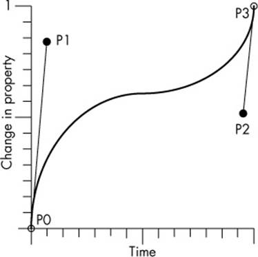 The two points that specify a B&eacute;zier curve are P1 and P2.