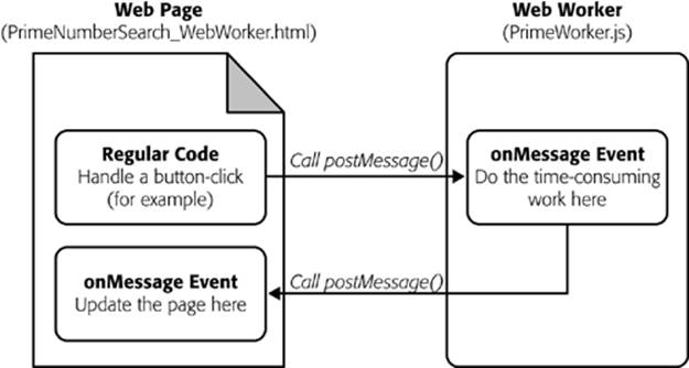 Here’s the web workers feature at its simplest. There are three basic steps: The page sends the worker some data, the worker runs, and the worker sends back some data.