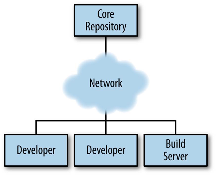 Clients interacting with a centralized version control system