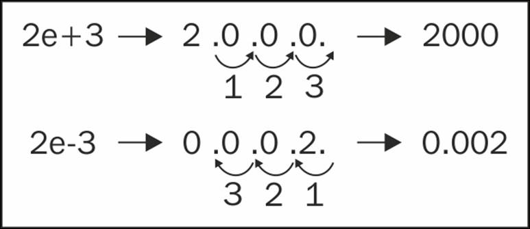 Exponent literals
