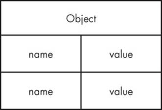 Structure of an object