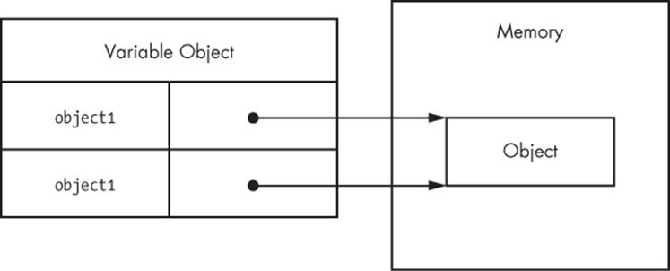 Two variables pointing to one object