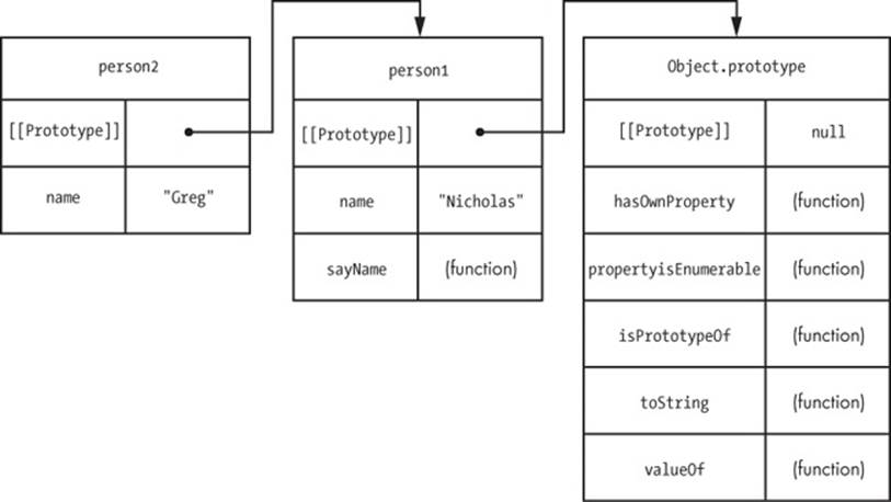 The prototype chain for person2 includes person1 and Object.prototype.