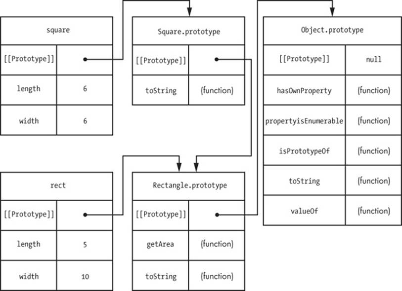 The prototype chains for square and rect show that both inherit from Rectangle.prototype and Object.prototype, but only square inherits from Square.prototype.