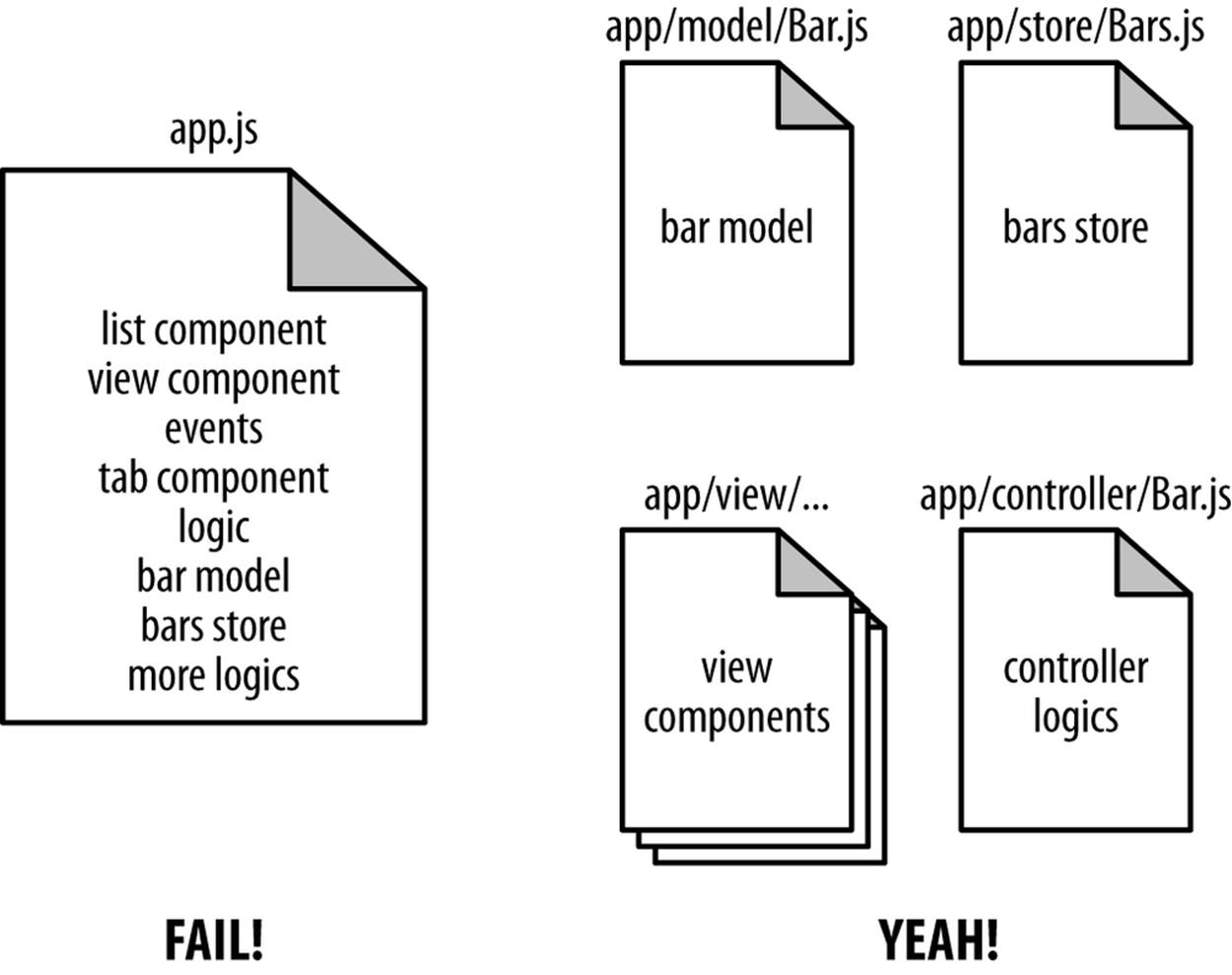 On the left, a fail scenario: all the code is in one single file. On the right, how it should be: a nice structured way. If there is a bug in the app logic, it&rsquo;s much easier to find because you don&rsquo;t have to open and read all the UI-related code files.