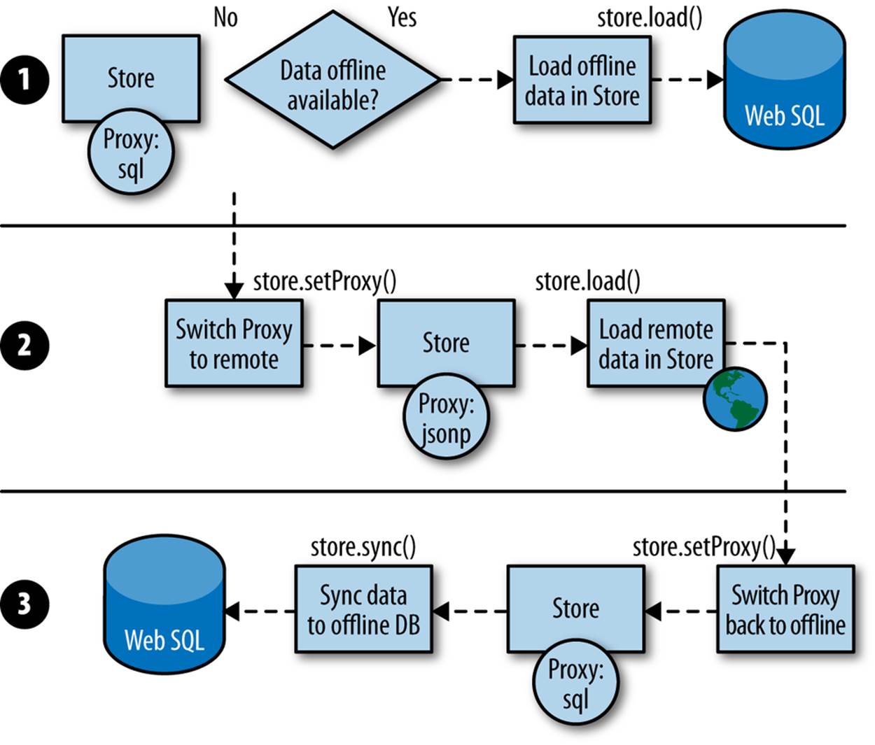 The FindACab app flow for saving data offline