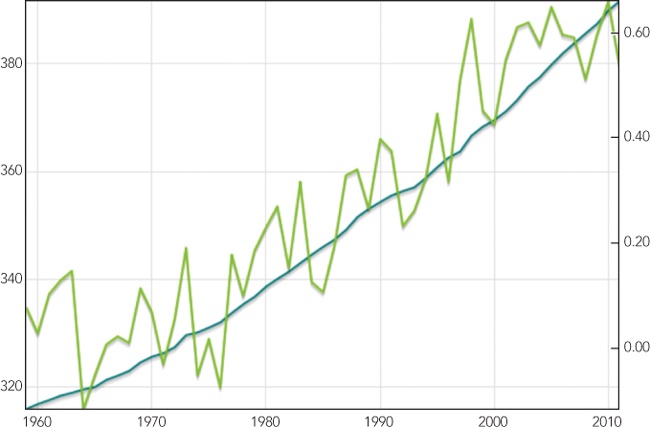 A single chart can show multiple data sets.