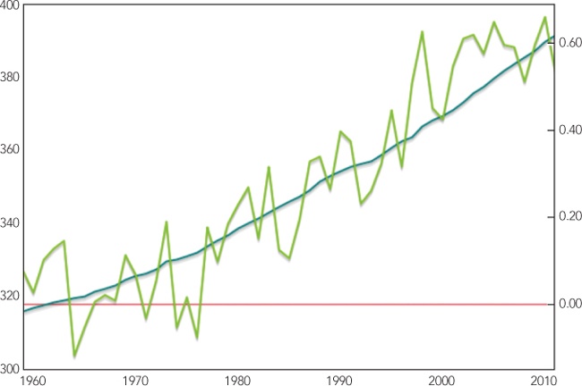 A dummy data set can emphasize a position on a chart axis.