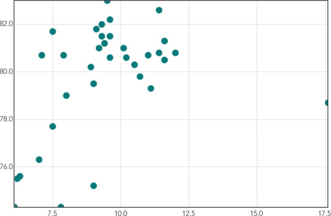 The default scatter chart options don&rsquo;t provide any margins.