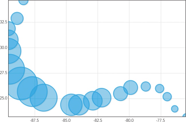 A basic bubble chart varies the size of the data points.