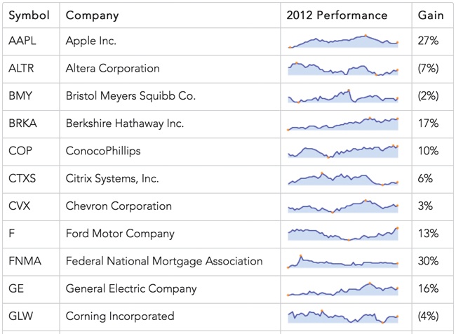 Sparklines can be a good visualization to include within page elements such as tables.
