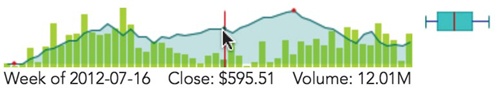 Interactive annotations can be charts themselves in addition to text.