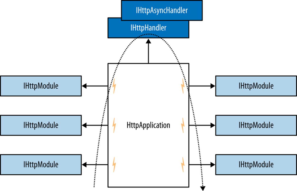 ASP.NET pipeline