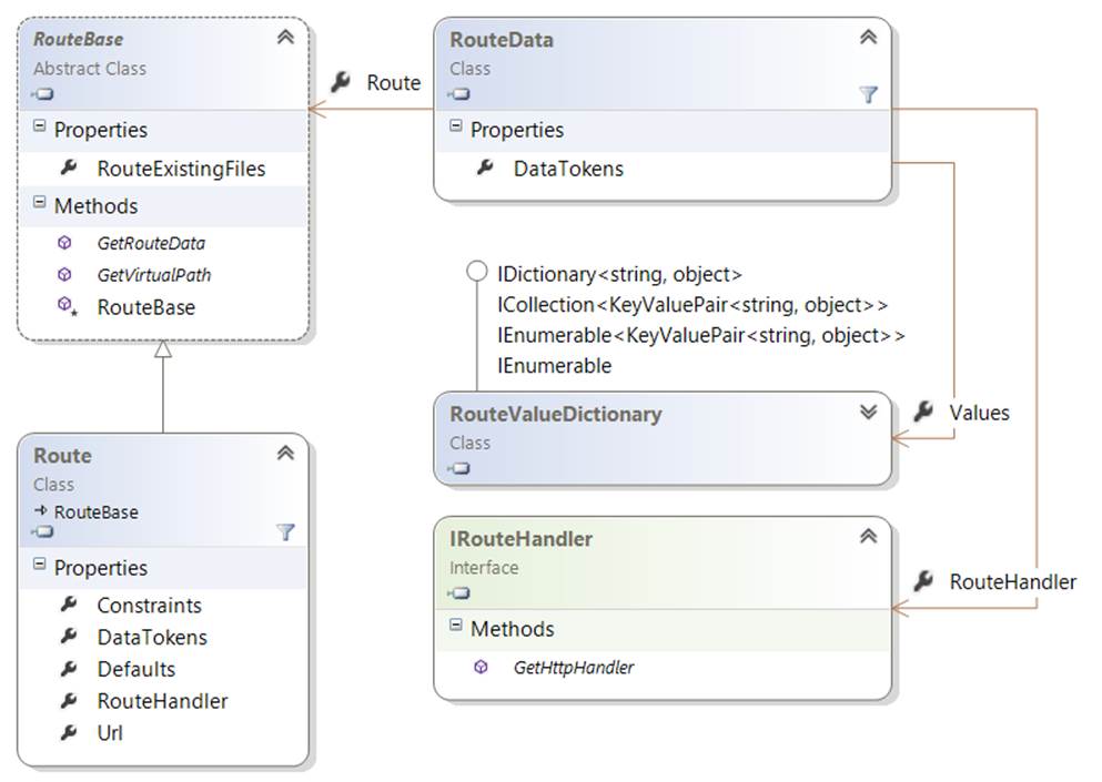ASP.NET routing classes