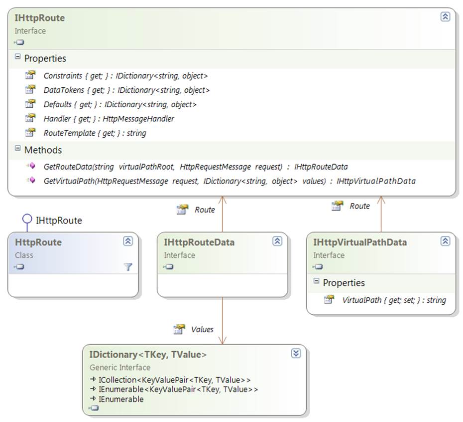 Web API routing classes