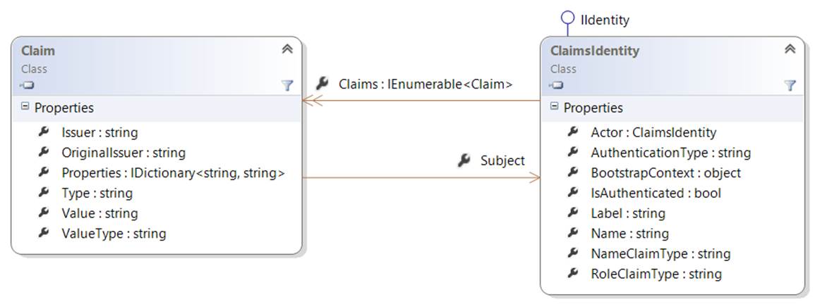 The Claim and ClaimsIdentity classes