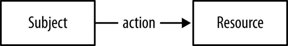 The basic authorization model: subjects, actions, and resources