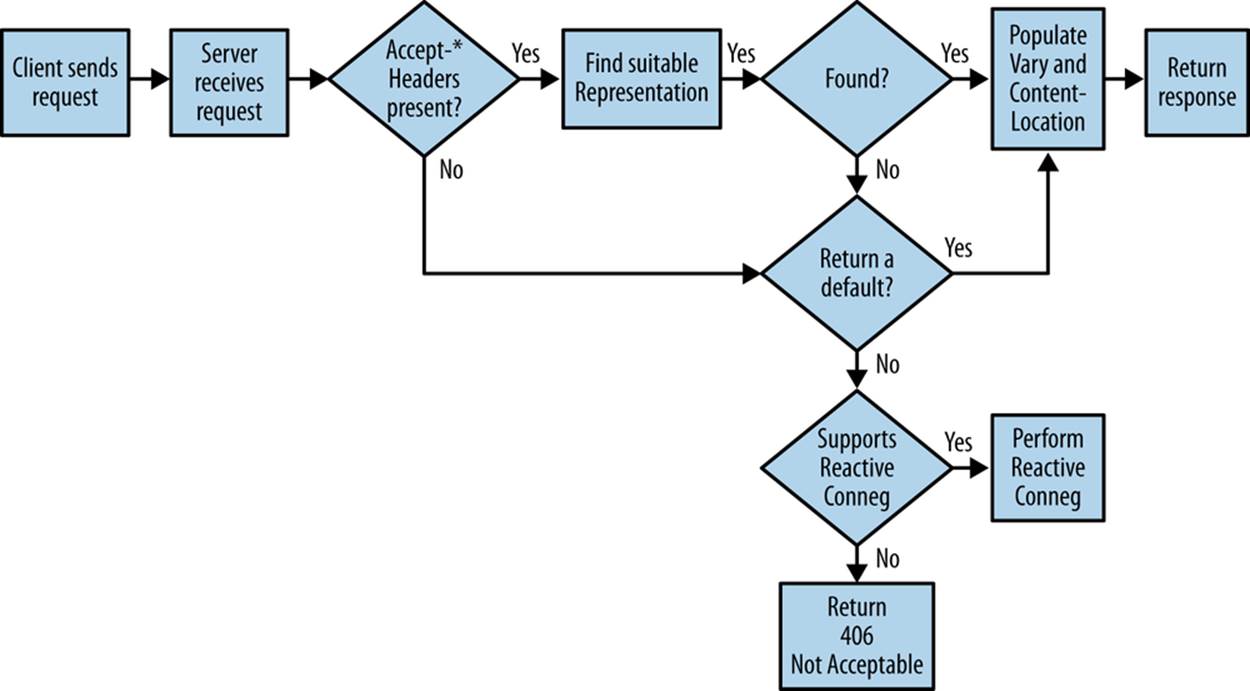 Proactive conneg