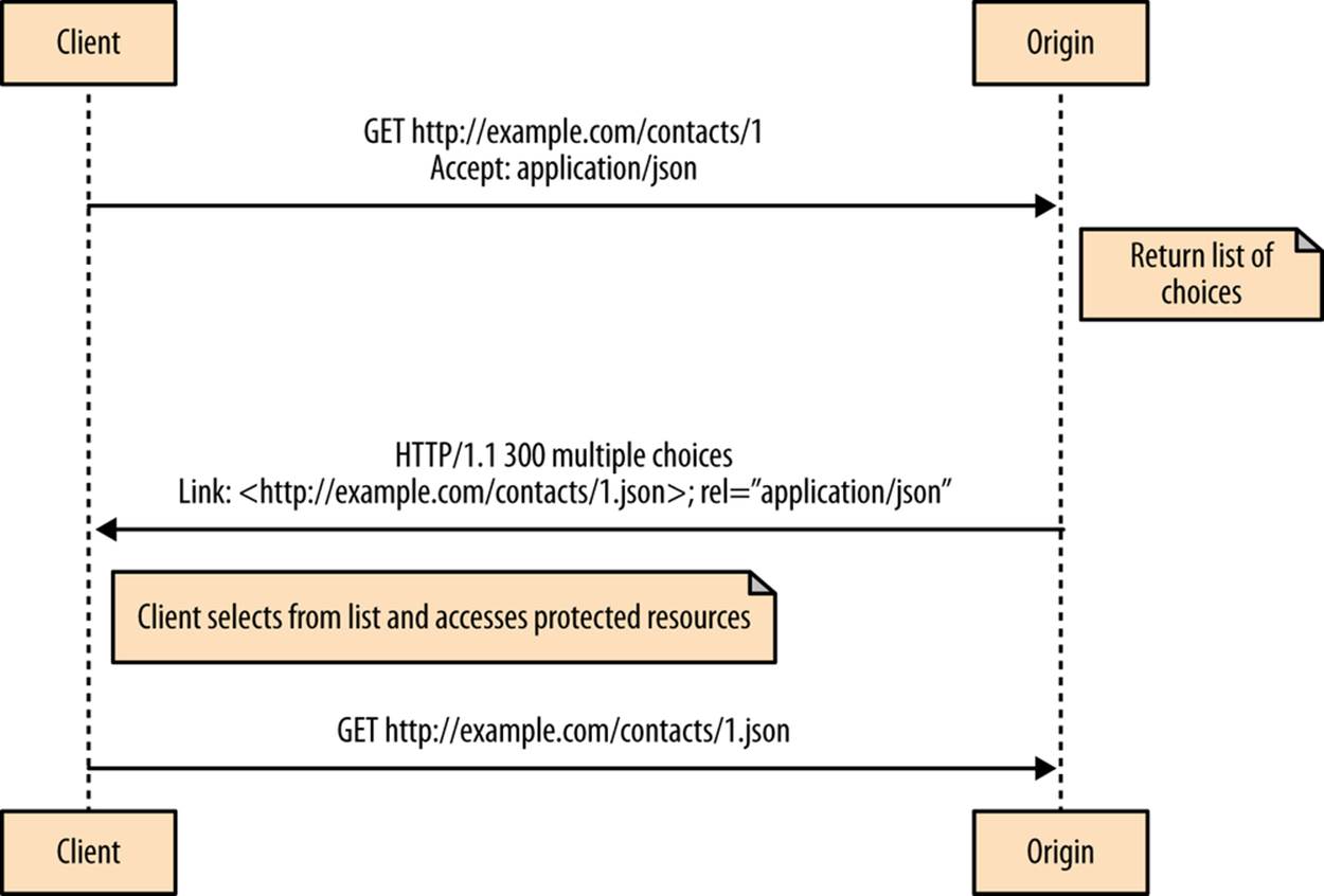 Reactive conneg