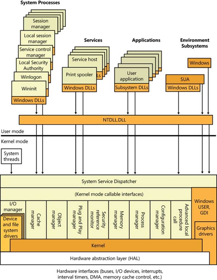 Windows architecture
