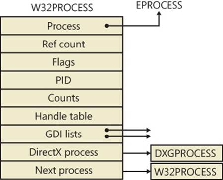 Fields of the Win32k Process structure