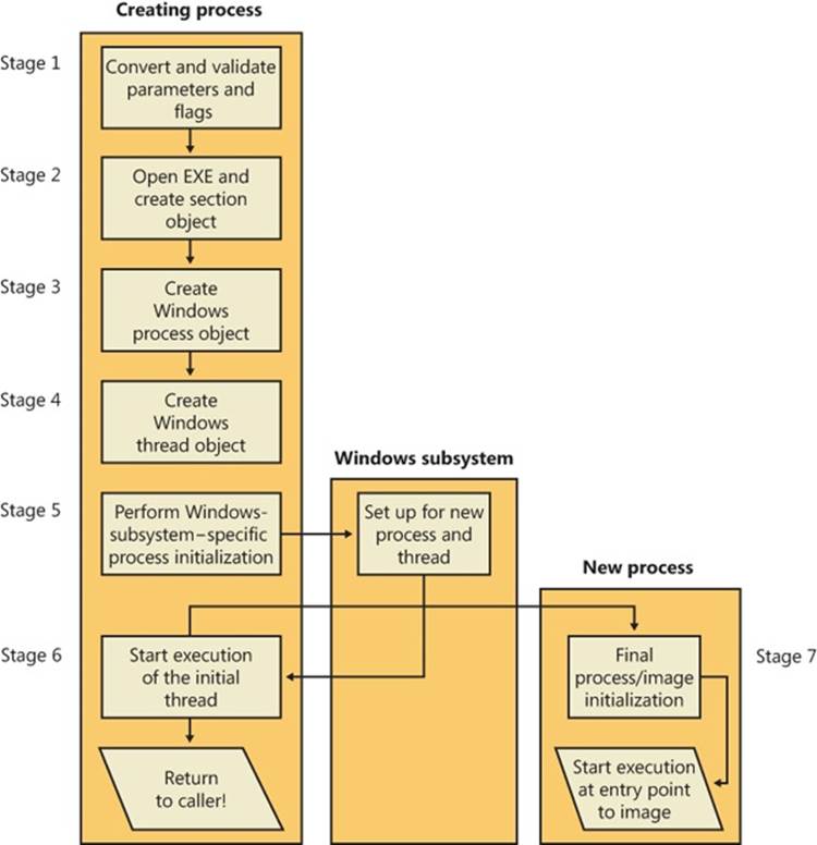 The main stages of process creation