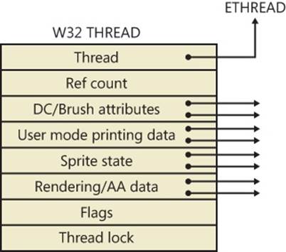 Fields of the Win32k thread