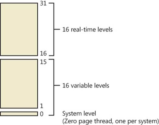 Thread priority levels