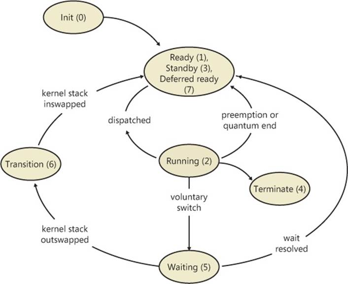 Simplified version of thread states and transitions