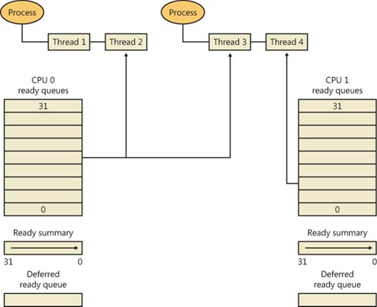 Windows multiprocessor dispatcher database
