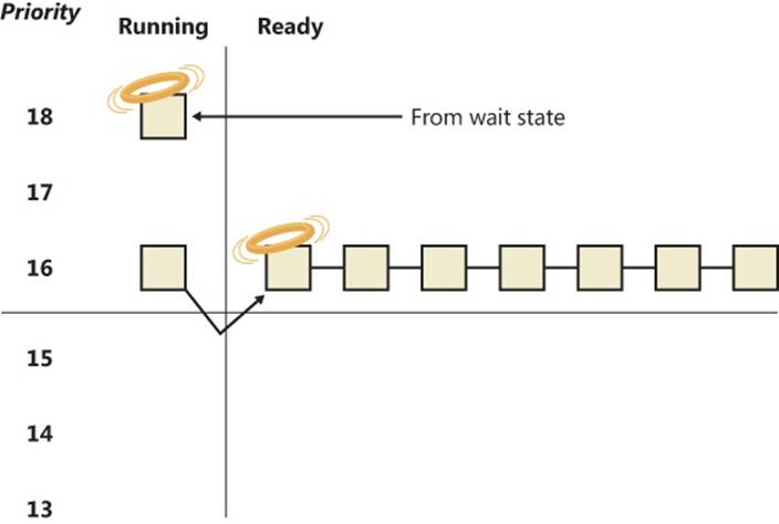 Preemptive thread scheduling
