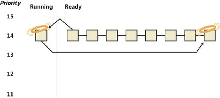 Quantum end thread scheduling