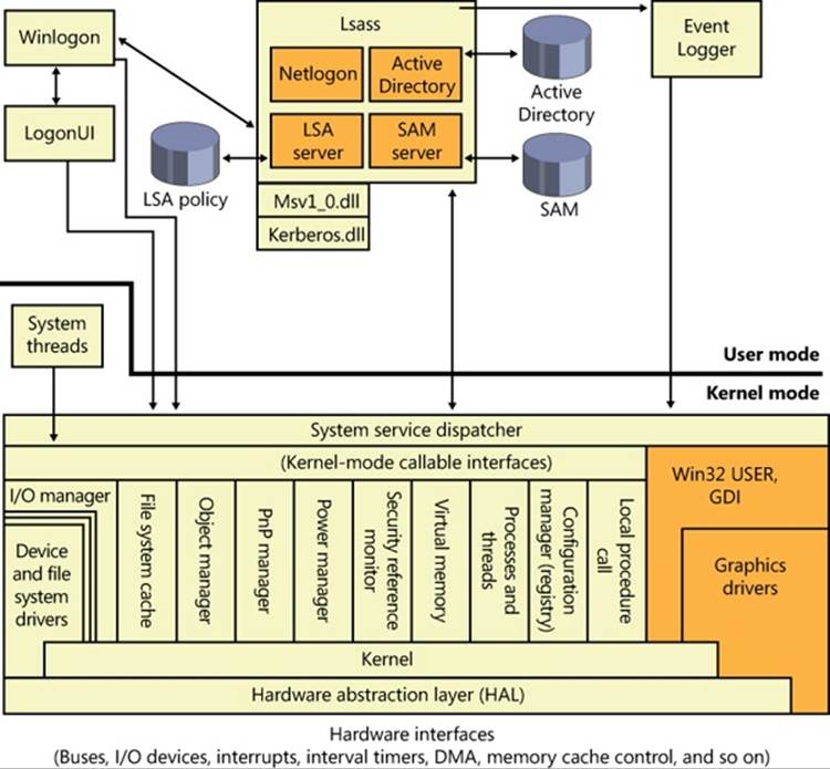 Windows security components