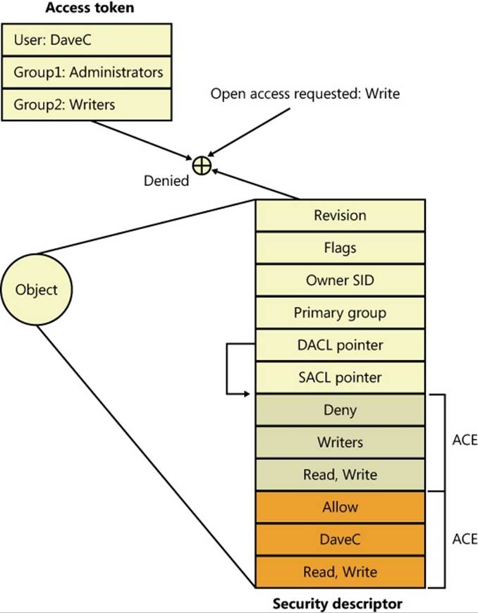 Access validation example