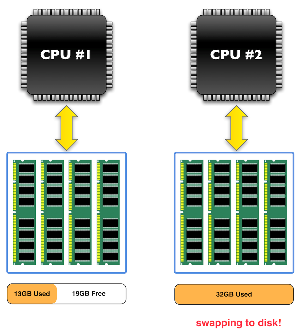 What happens when a CPU needs to address more than 32GB