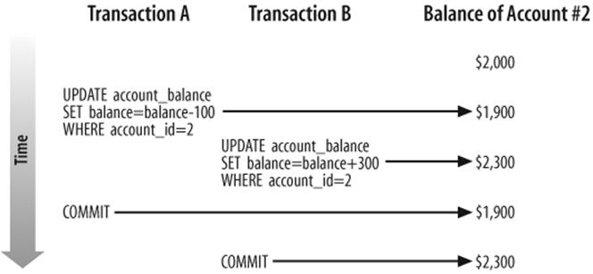 Illustration of a transaction without locking