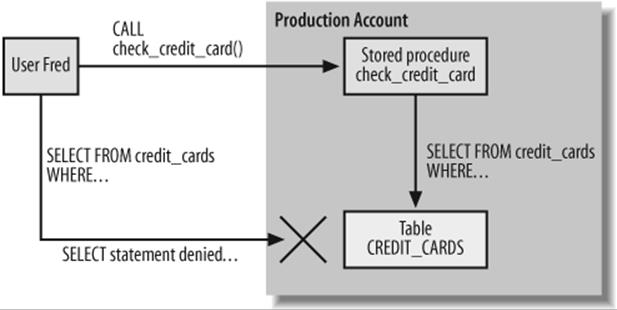 A definer rights stored program can execute SQL that the user does not have direct permission to execute