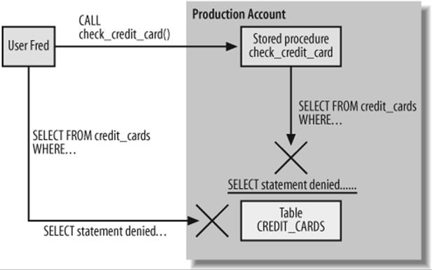 An invoker rights procedure can only issue SQL that the user has permission to execute