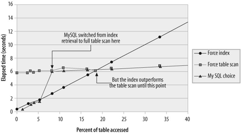 Full table scan versus indexed lookup