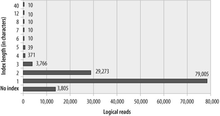 Performance of "partial" indexes of various lengths