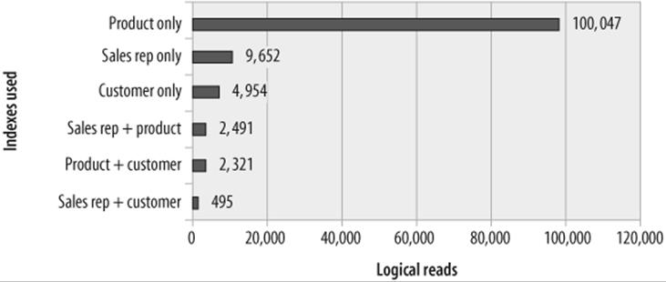 Comparison of various single-column indexes and index merge performance
