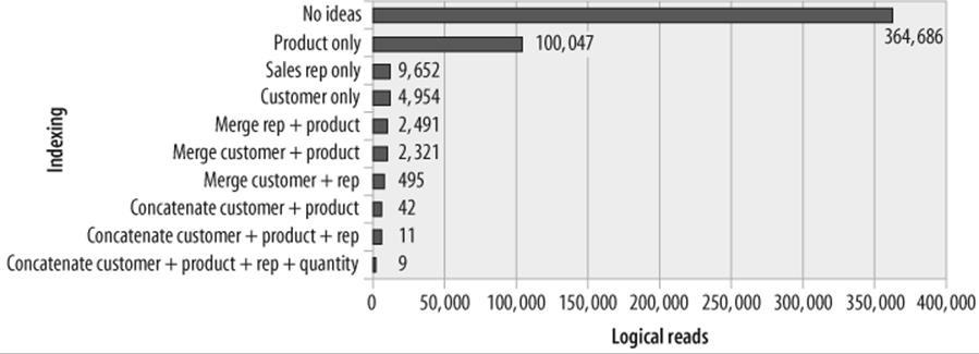 Comparison of different indexing techniques when retrieving sales total for specific product, customer, and sales rep