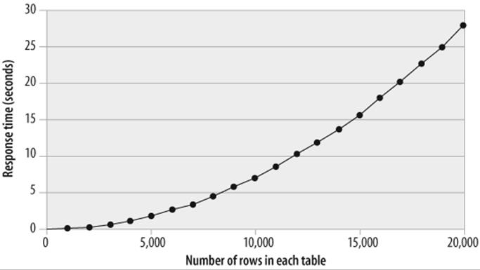 Table size versus elapsed time for nonindexed joins