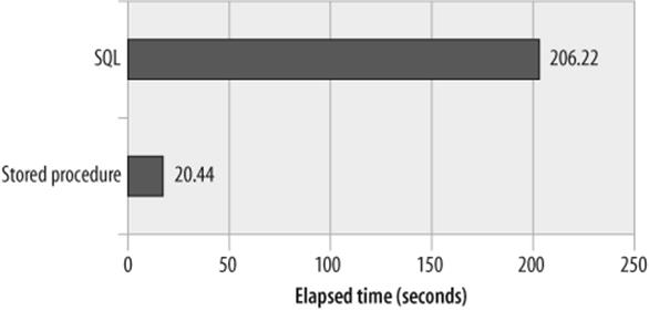 Using a stored program to optimize a complex self-join