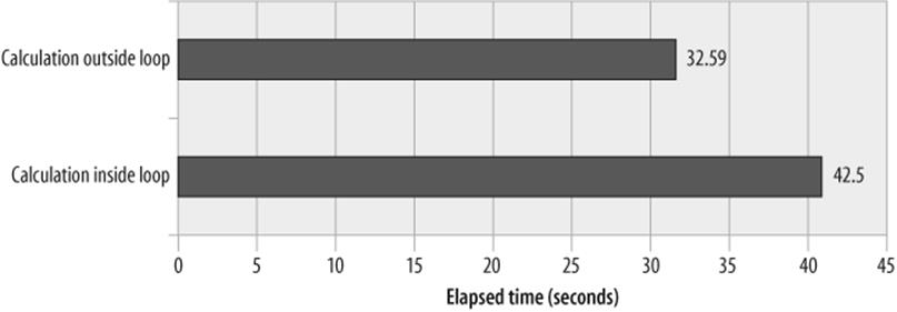 Performance improvements gained from removing unnecessary calculations within a loop