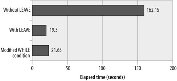 Effect of using LEAVE or modifying WHILE clause to avoid unnecessary iterations