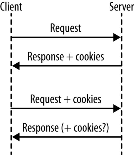 Cookies exchanged in a series of requests